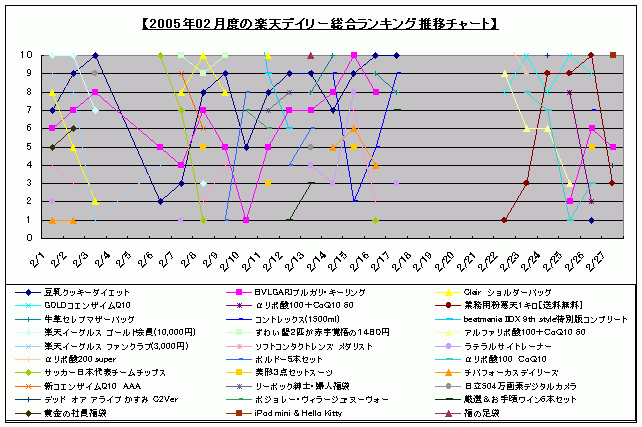楽天ランキングチャート2005年2月