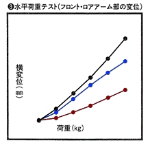 グラフ３