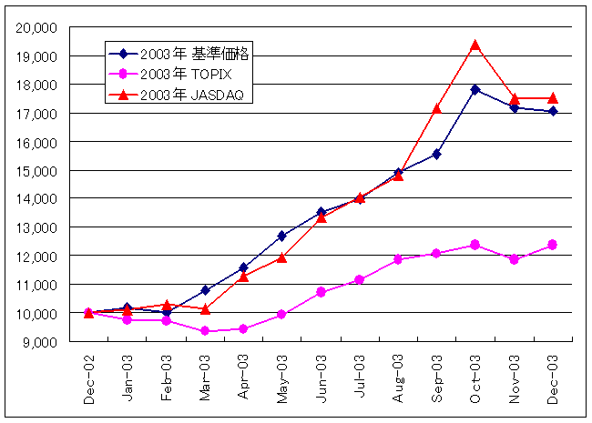graph2003