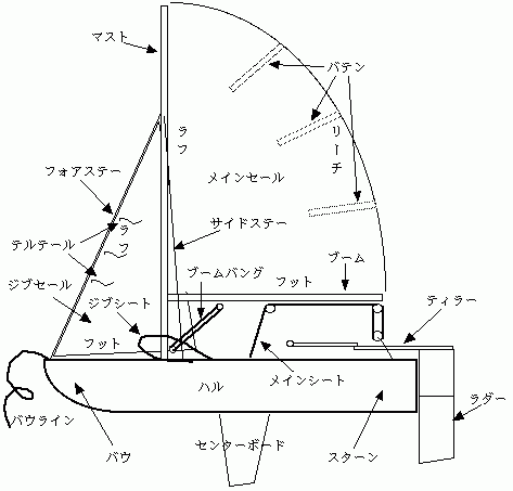 ヨットの名称 | 無題 - 楽天ブログ